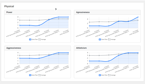 Player progression dashboard with skill charts across evaluations